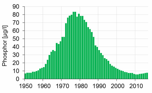 Abbildung 1: Entwicklung der Gesamtphosphor Jahresmittelwerte im Bodensee-Obersee von 1950 bis 2017