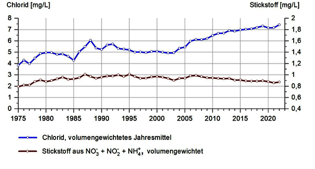 Abbildung 4: Langfristige Entwicklung der Stickstoff- und Chloridkonzentrationen im Bodensee-Obersee zwischen Fischbach und Uttwil