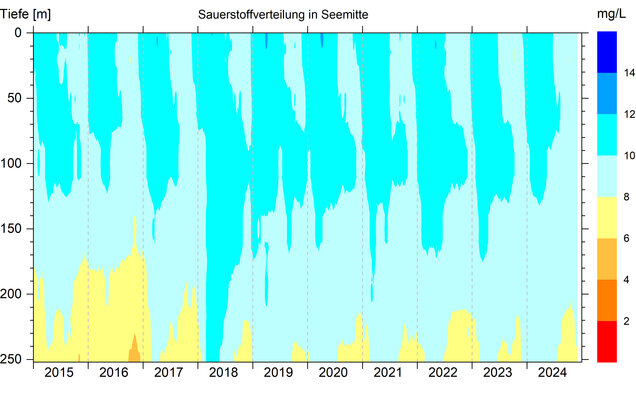 Abbildung 3: Sauerstoffverteilung in Seemitte zwischen Fischbach und Uttwil von 2015 bis 2024