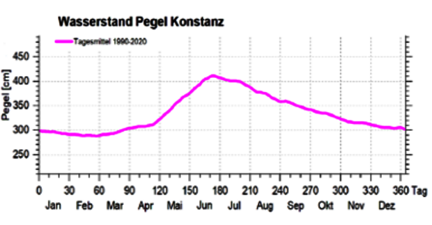 Abbildung 3:  Mittlerer Wasserstandsverlauf der Jah-re 1990 bis 2020 an der Pegelstation Konstanz. 