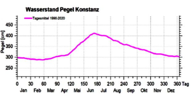 Abbildung 3: Mittlerer Wasserstandsverlauf der Jah-re 1990 bis 2020 an der Pegelstation Konstanz.