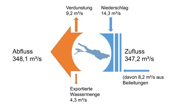 Die Wasserbilanz des Bodensees mit den wichtigsten Einträgen (blau) und Austrägen
(orange), berechnet anhand der Jahresmittelwerte (gerundet).