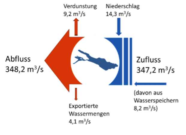 Abbildung 2: Grafik mit den Zu- und Abflussmengen des Bodensees, berechnet anhand der Jahresmitelwerte
