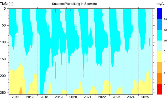 Abbildung 3: Sauerstoffverteilung in Seemitte zwischen Fischbach und Uttwil von 2016 bis 2025