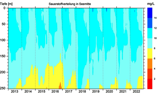Abbildung 3: Sauerstoffverteilung in Seemitte zwischen Fischbach und Uttwil von 2012 bis 2021