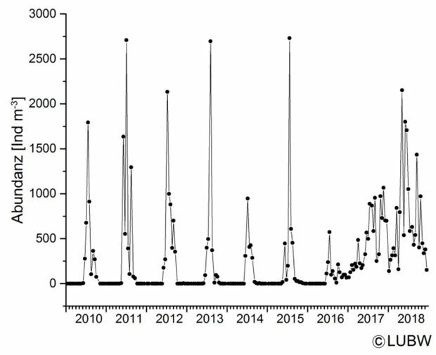 Grafik: Entwicklung der Anzahl an Dreissena-Larven von 2009 bis 2018